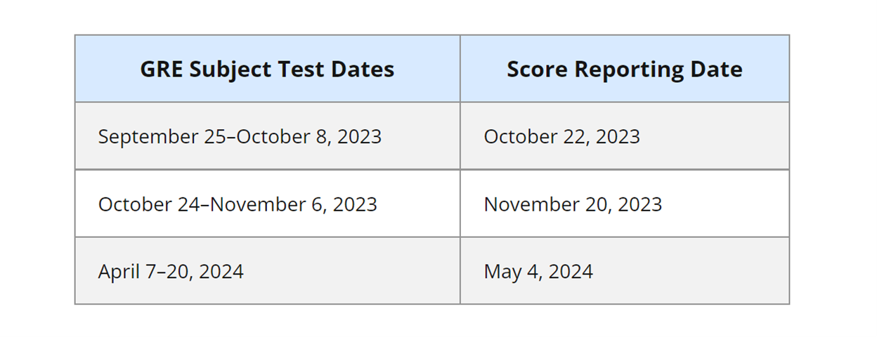 برنامه برگزاری و اعلام نمرات آزمون GRE سابجکت در سال تحصیلی ۲۰۲۳-۲۰۲۴ 